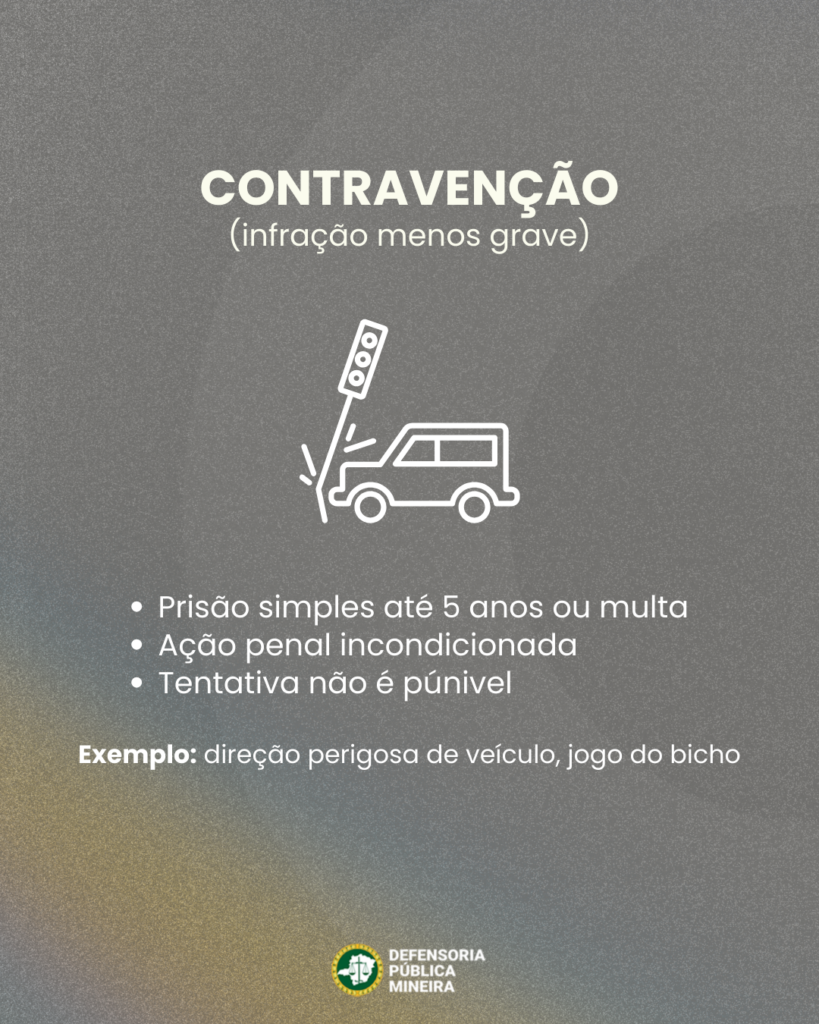 CONTRAVENÇÃO (infração menos grave) · Prisão simples até 5 anos ou multa · Ação penal incondicionada · Tentativa não é púnivel Exemplo: direção perigosa de veículo, jogo do bicho