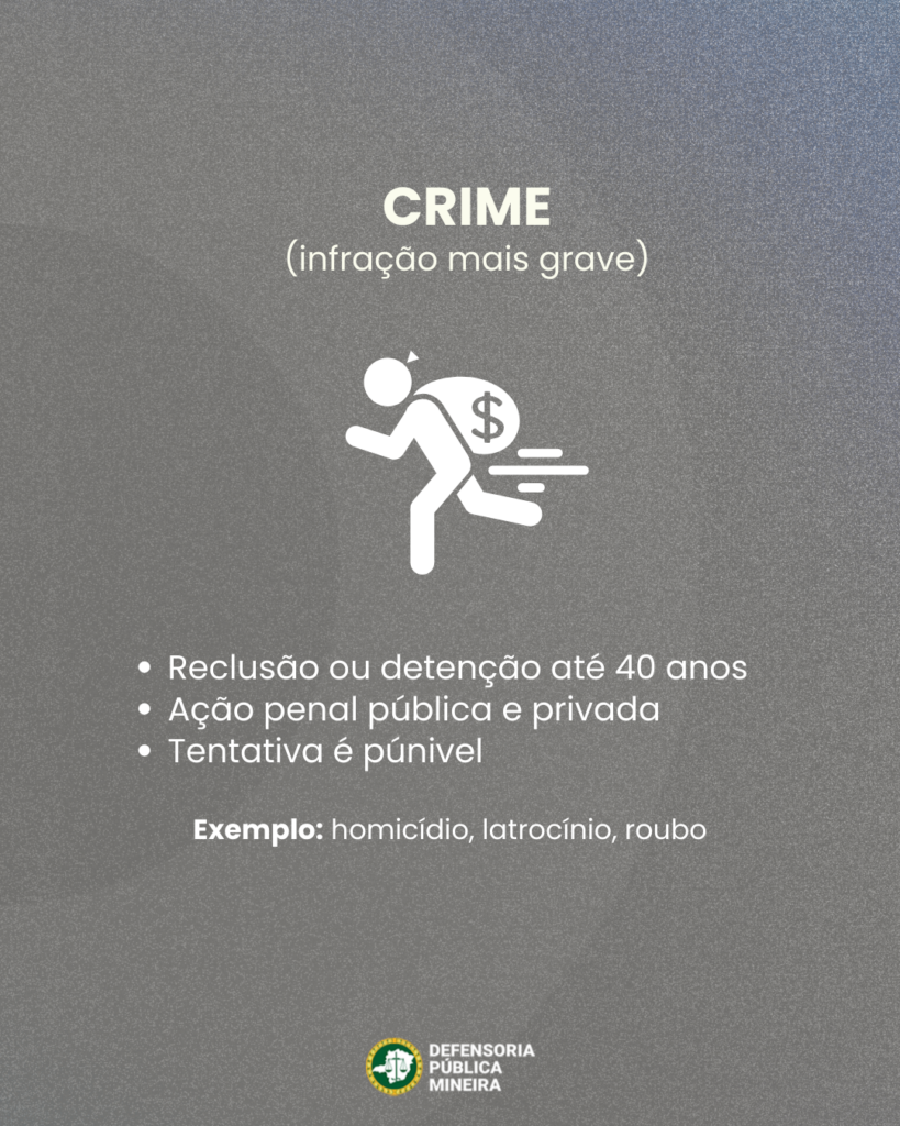 CRIME (infração mais grave) · Reclusão ou detenção até 40 anos · Ação penal pública e privada · Tentativa é púnivel Exemplo: homicídio, latrocínio, roubo