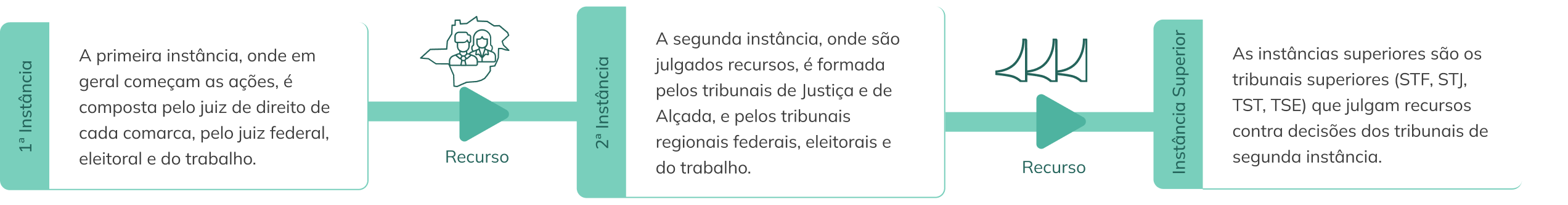 Segunda Instância e Tribunais Superiores